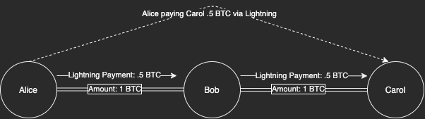 Alice paying Carol via the existing channel she has with Bob.